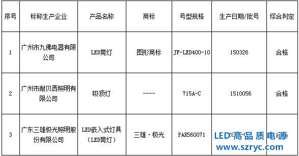 LED燈質(zhì)大步提升，廣質(zhì)監(jiān)局3批次燈檢測(cè)100%合格