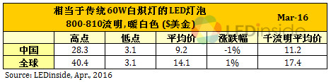 歐美地區(qū)價(jià)格緩跌，3月份全球LED球泡燈均價(jià)微幅上漲