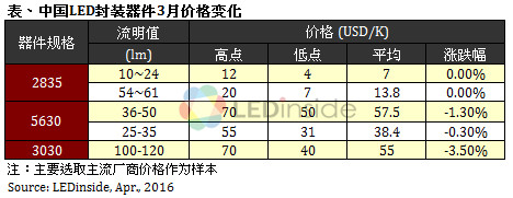 歐美地區(qū)價(jià)格緩跌，3月份全球LED球泡燈均價(jià)微幅上漲