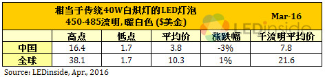 歐美地區(qū)價(jià)格緩跌，3月份全球LED球泡燈均價(jià)微幅上漲