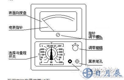 測量電阻：--先將表棒搭在一起短路，使指針向右偏轉(zhuǎn)，隨即調(diào)整“Ω”調(diào)零旋鈕，使指針恰好指到0。然后將兩根表棒分別接觸被測電阻（或電路）兩端，讀出指針在歐姆刻度線（第一條線）上的讀數(shù)，再乘以該檔標(biāo)的數(shù)字，就是所測電阻的阻值。例如用R*100擋測量電阻，指針指在80，則所測得的電阻值為80*100=8K。