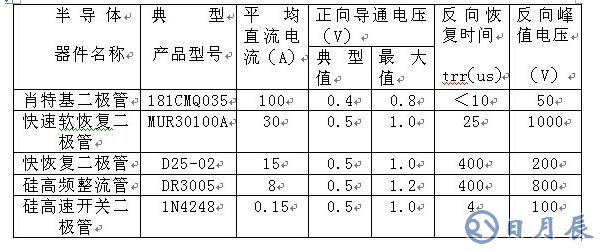 如何區(qū)分肖特基、快恢復(fù)和超快恢復(fù)二極管
