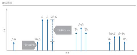 開(kāi)關(guān)時(shí)間、諧波、互調(diào)失真測(cè)試的基本介紹
