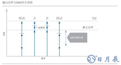 開(kāi)關(guān)時(shí)間、諧波、互調(diào)失真測(cè)試的基本介紹