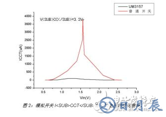 在便攜式產(chǎn)品設(shè)計中 選擇模擬開關(guān)應注意以下這些要點