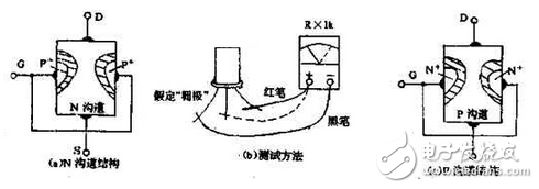 　萬用電表置R×1k檔，然后反復(fù)測試管子的三個電極，只要其中兩腳的正、反向測試電阻值相等，約為幾千歐姆時，這兩個極必定是漏、源極。當(dāng)然為了驗證還得確定剩下那只腳是柵極，該腳對漏、源極中任一腳的正、反向電阻應(yīng)是不一樣大的（PN結(jié)），若—樣，說明該管是壞的。