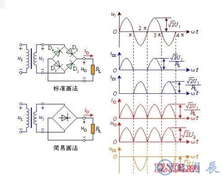 　　單相全波橋式整流器電路的工作原理  　　由圖可看出，電路中采用四個(gè)二極管，互相接成橋式結(jié)構(gòu)。利用二極管的電流導(dǎo)向作用，在交流輸入電壓U2的正半周內(nèi)，二極管D1、D3導(dǎo)通，D2、D4截止，在負(fù)載RL上得到上正下負(fù)的輸出電壓；在負(fù)半周內(nèi)，正好相反，D1、D3截止，D2、D4導(dǎo)通，流過負(fù)載RL的電流方向與正半周一致。因此，利用變壓器的一個(gè)副邊繞組和四個(gè)二極管，使得在交流電源的正、負(fù)半周內(nèi)，整流電路的負(fù)載上都有方向不變的脈動(dòng)直流電壓和電流。橋式整流的名稱只是說明電路連接方法是橋式的接法，橋式整流二極管：大家常用的一般是由4只單個(gè)二極管封裝在一起的元件，取名橋式整流二極管，整流橋或全橋二極管。