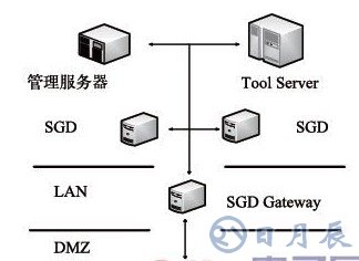 可實現(xiàn)可視化的EDA工具遠(yuǎn)程調(diào)用接口