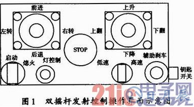 基于WiFi及無線遙控技術(shù)的地下鏟運(yùn)機(jī)遠(yuǎn)程控制設(shè)計詳解 