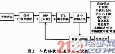 基于WiFi及無線遙控技術(shù)的地下鏟運(yùn)機(jī)遠(yuǎn)程控制設(shè)計詳解 