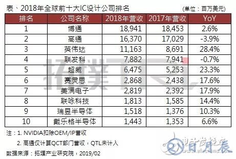 2018年全球前十大IC設(shè)計(jì)企業(yè)排名出爐，博通居首，高通衰退