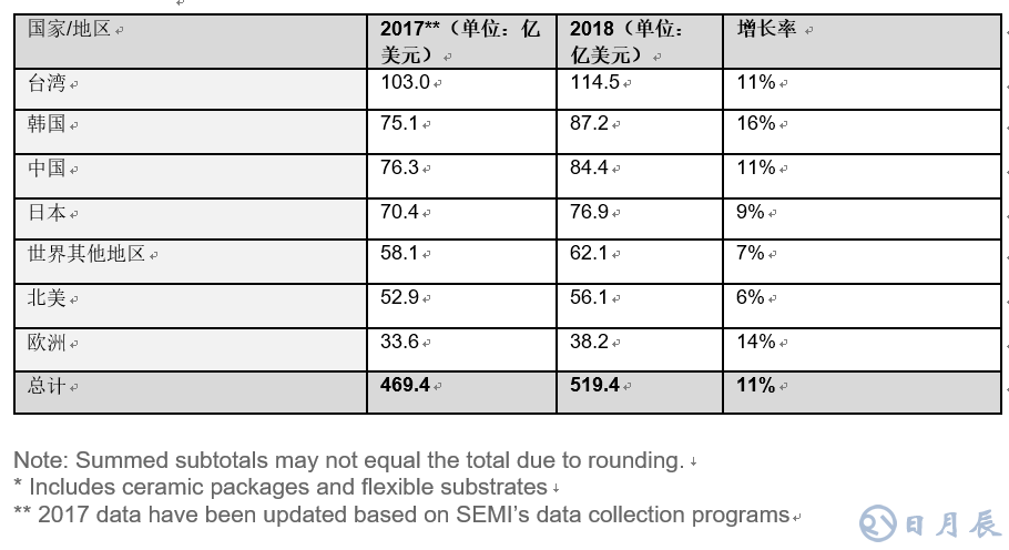 全球半導(dǎo)體材料市場在2018年增長10.6％，推動半導(dǎo)體材料銷售額達(dá)到519.4億美元，超過2011年471億美元的歷史高位。