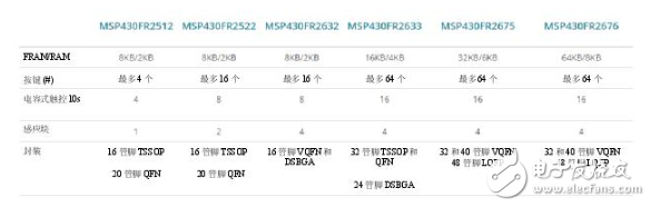 集電容式觸控和主機控制器功能，節(jié)約時間、成本以及電路板空間
