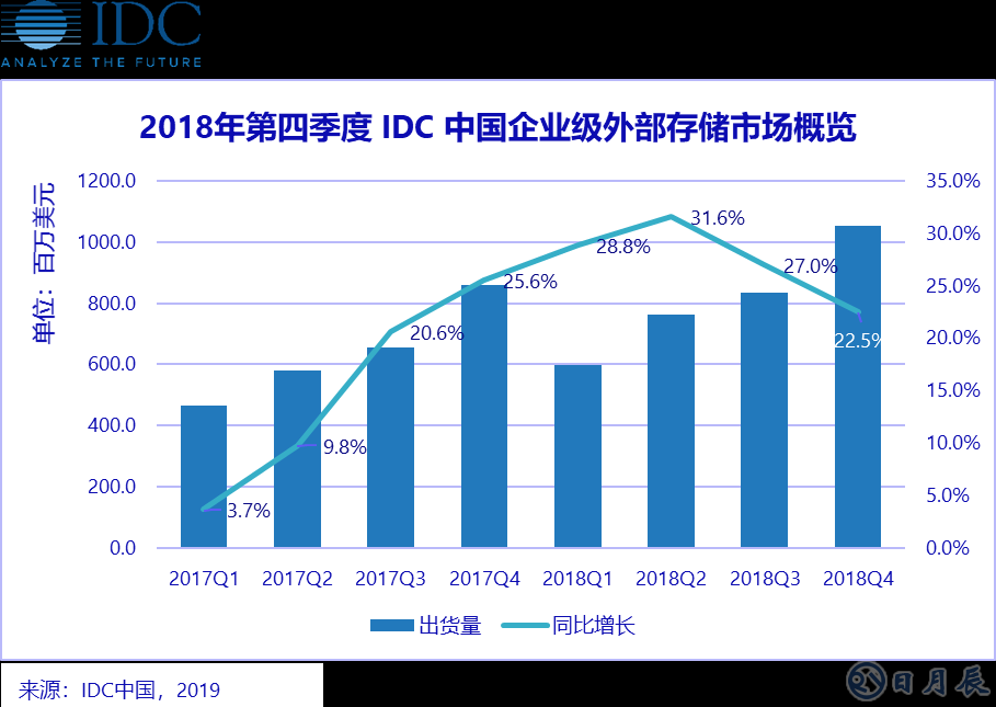 縱觀2018年全年，中國(guó)企業(yè)級(jí)外部存儲(chǔ)市場(chǎng)顯示出強(qiáng)勁的增長(zhǎng)勢(shì)頭。