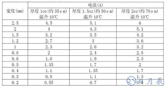 普通PCB板上的銅箔是多厚？
