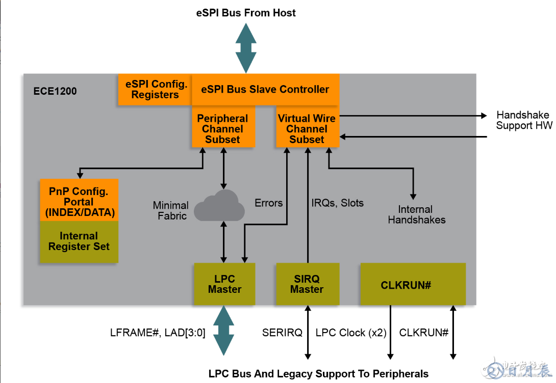 Microchip推出業(yè)界首款商用eSPI至LPC橋接器，不會(huì)浪費(fèi)您在原有LPC設(shè)備上的投資