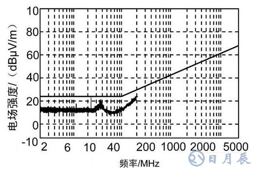 車(chē)載電子設(shè)備電磁兼容設(shè)計(jì)的基本要求及方法