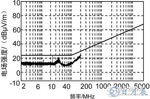 車(chē)載電子設(shè)備電磁兼容設(shè)計(jì)的基本要求及方法