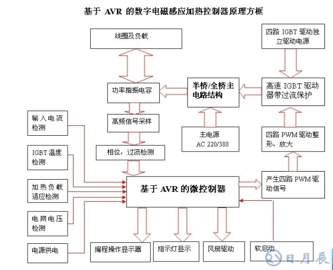 區(qū)分電磁加熱器全橋與半橋控制板？
