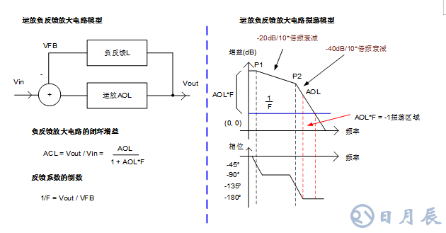 三步完整實(shí)現(xiàn)運(yùn)放負(fù)反饋電路穩(wěn)定性設(shè)計