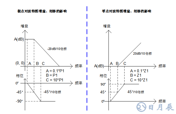 三步完整實(shí)現(xiàn)運(yùn)放負(fù)反饋電路穩(wěn)定性設(shè)計
